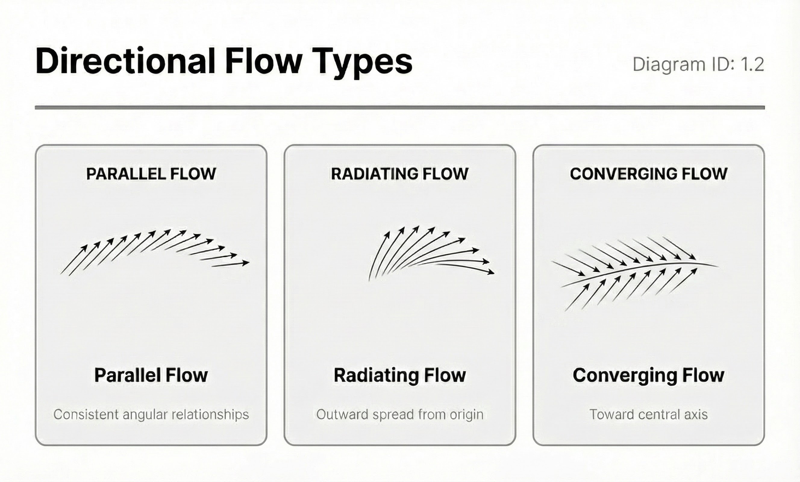 Diagram illustrating directional flow patterns including parallel, radiating, and converging flow types